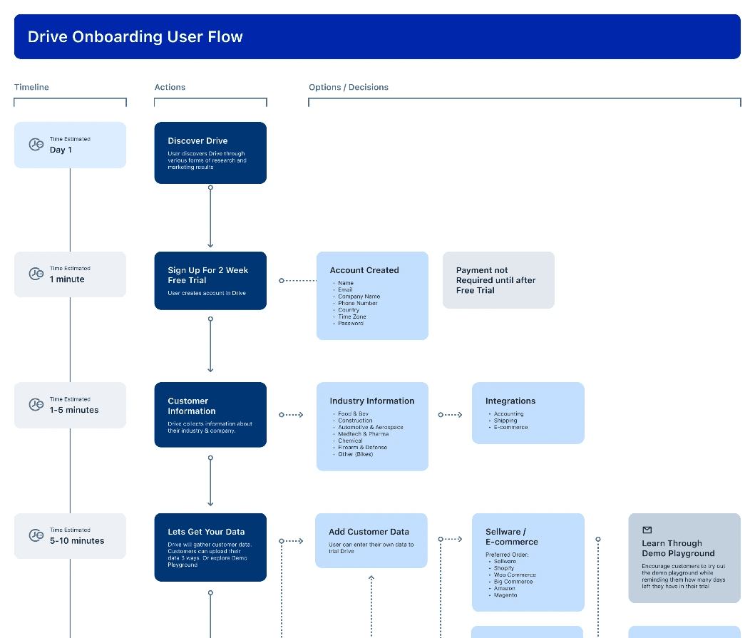 Drive onboarding user flow diagram broken down by day